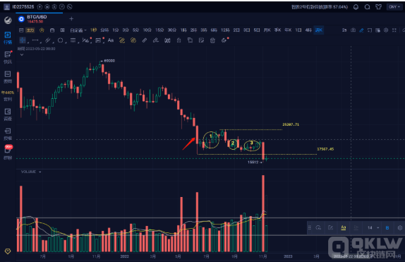 当行情见底，抄底BTC币、ETH币真的是万无一失吗？